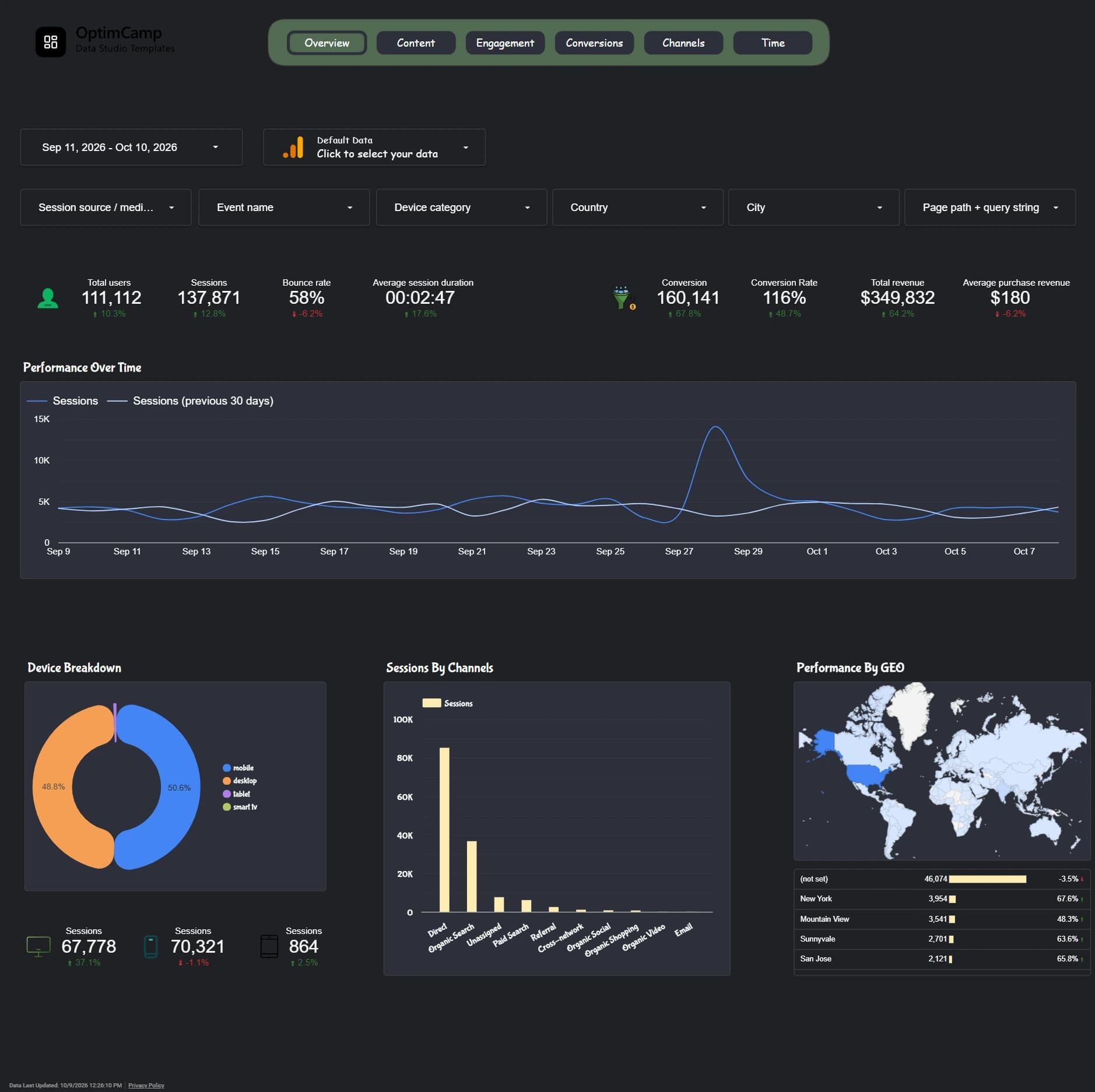 GA4 Data Studio template overview dashboard with website analytics KPIs