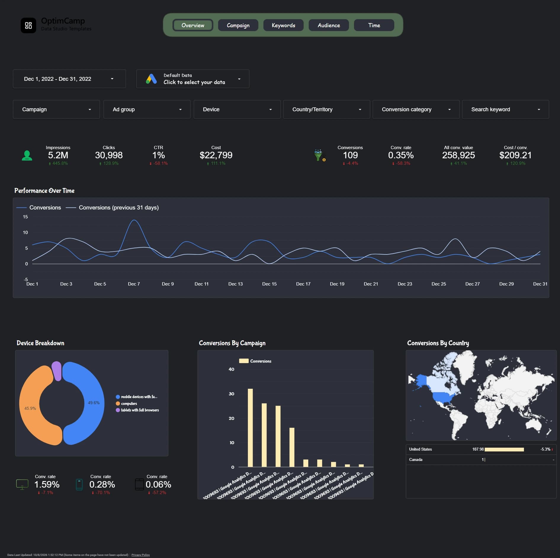 Google Ads Data Studio template overview showing campaign performance metrics